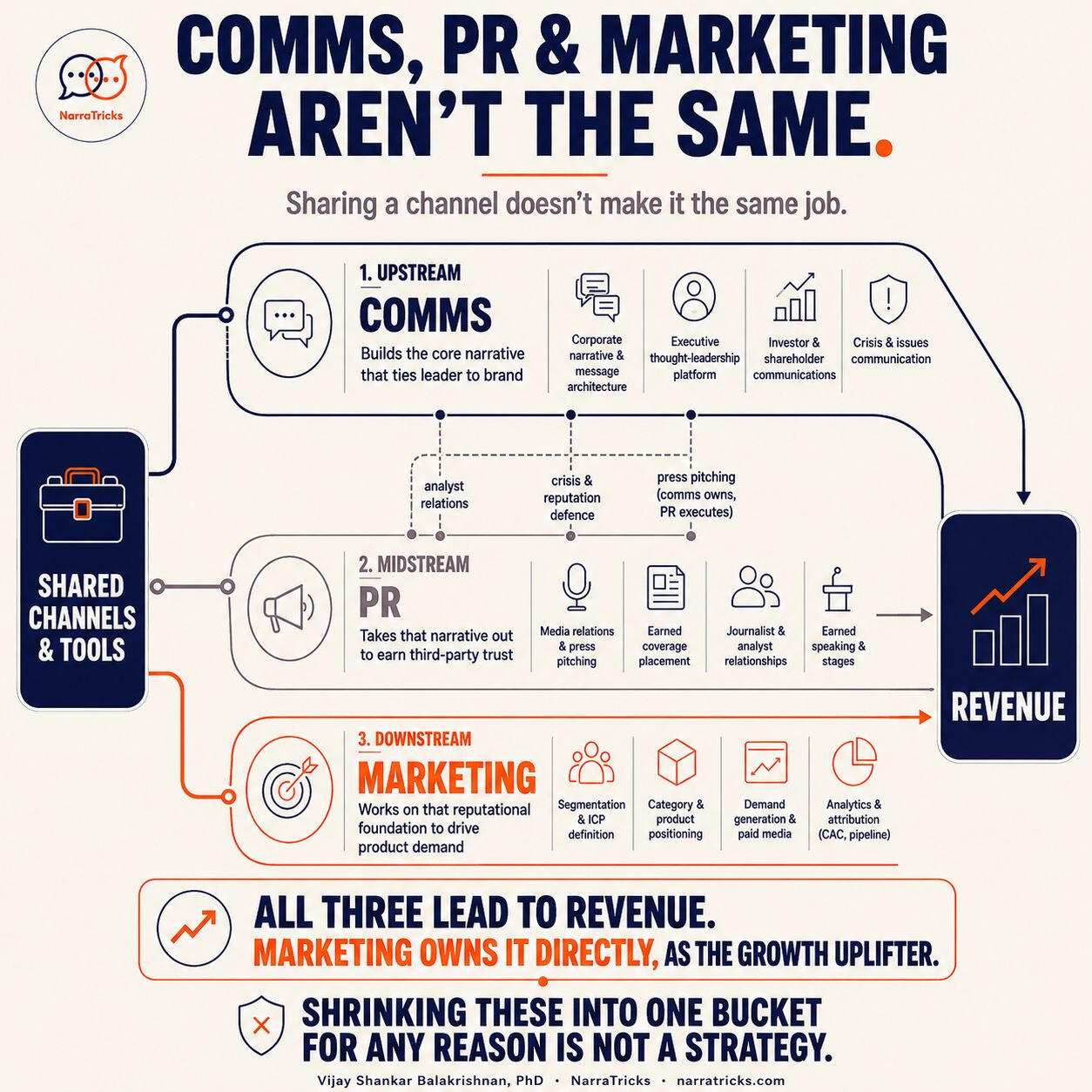 Infographic: comms, PR and marketing are not the same job. Upstream comms builds the core narrative that ties leader to brand. Midstream PR earns third-party trust through media relations. Downstream marketing drives product demand. All three lead to reven